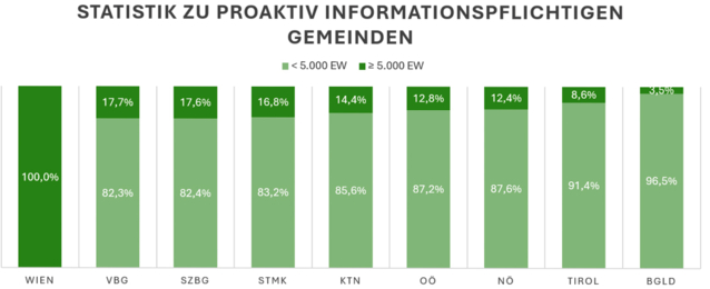 Proaktiv Informaionspflichtiger Gemeinden Proaktiv Informaionspflichtiger Gemeinden